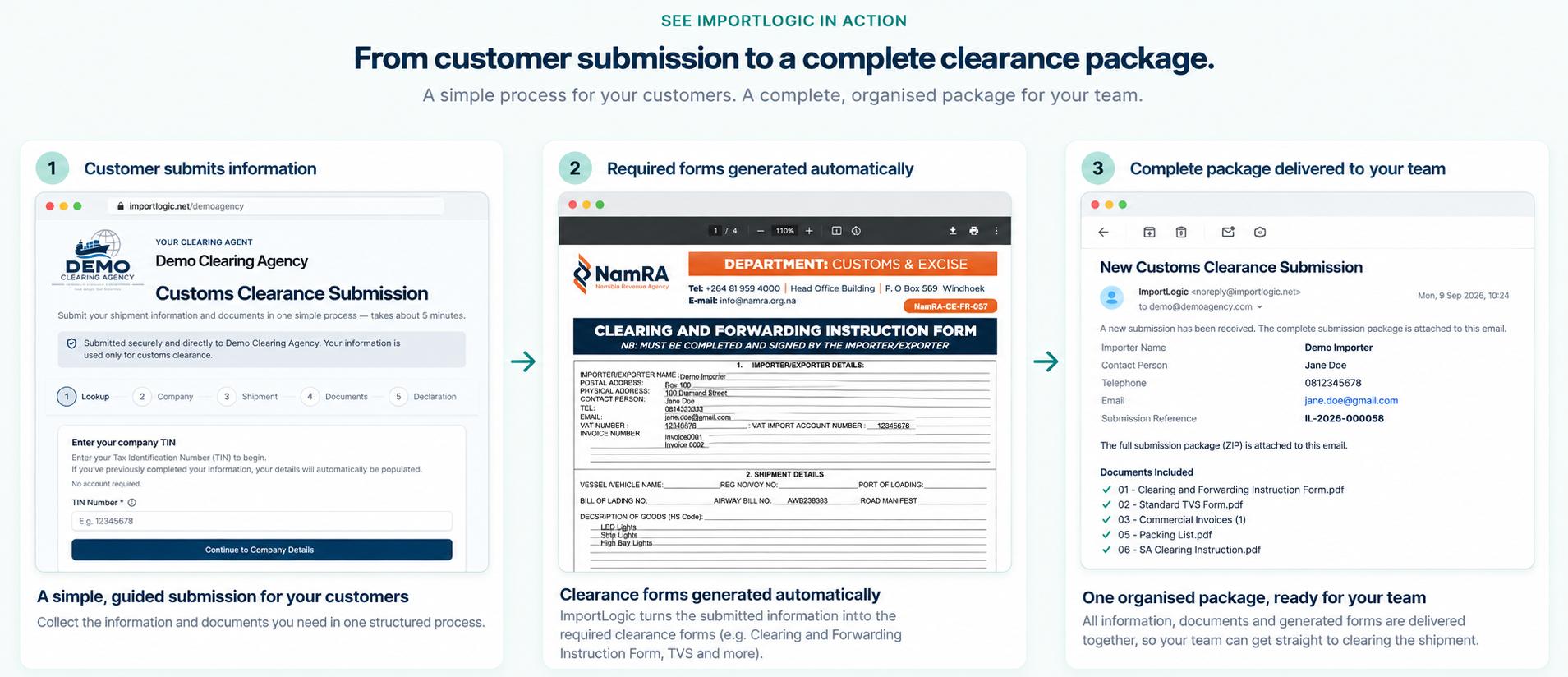 ImportLogic in Action — from customer submission to a complete clearance package.